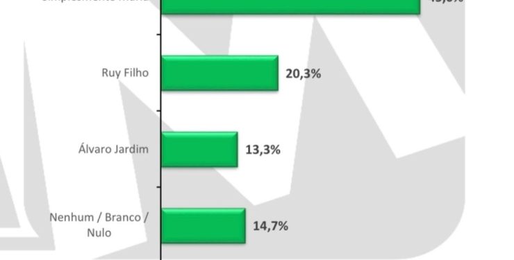 De acordo com pesquisa Simplesmente Maria aparece em primeiro lugar na preferência dos eleitores ararienses
