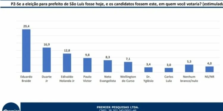 Nova pesquisa eleitoral mostra Paulo Victor a frente de Neto Evangelista na corrida pela prefeitura
