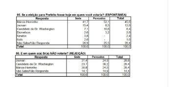 Bacuri: Márcio Hominho lidera com folga pesquisa de intenção de voto e tem preferência de 45,6% dos eleitores em Bacuri 