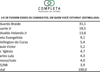 Pesquisa confirma vantagem de Braide para 2024.