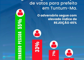 Tuntum: Fernando Pessoa lidera com folga, aponta Exata