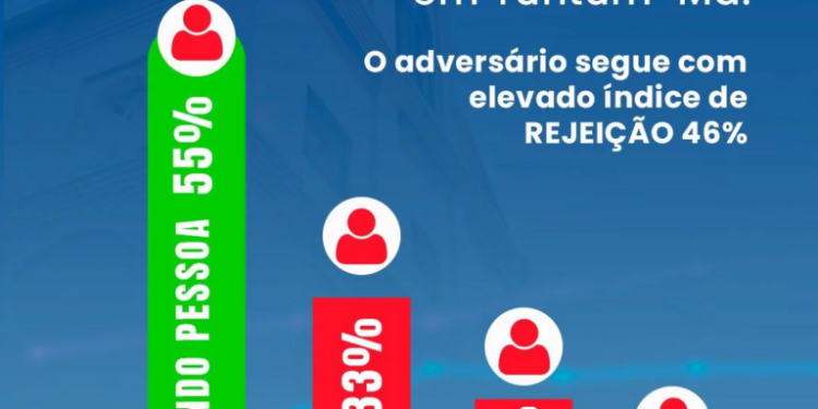 Tuntum: Fernando Pessoa lidera com folga, aponta Exata