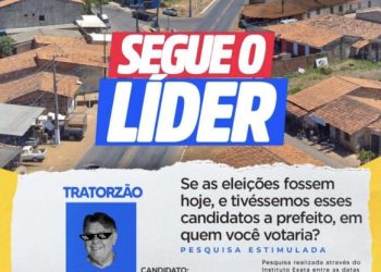 São Domingos: Kleber Tratorzão lidera pesquisa eleitoral com 68%