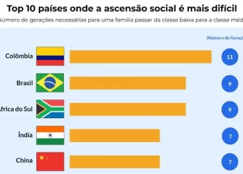 Brasil é o 2º pior país no ranking de mobilidade social