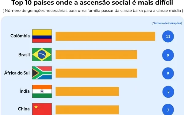 Brasil é o 2º pior país no ranking de mobilidade social
