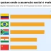 Brasil é o 2º pior país no ranking de mobilidade social