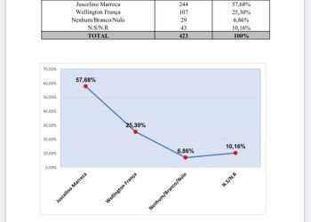 Santa Luzia: Juscelino Marreca lidera pesquisa e sai na frente