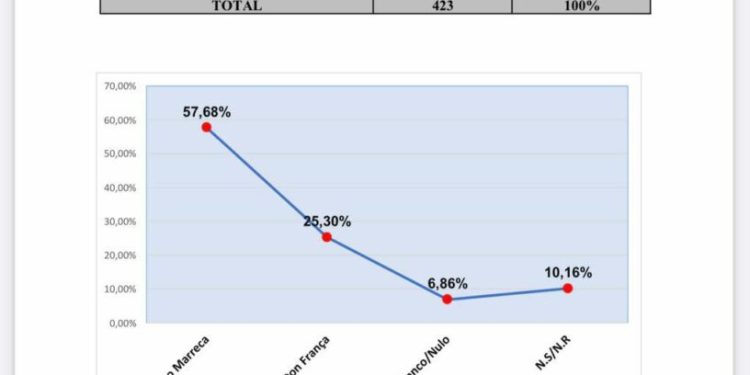 Santa Luzia: Juscelino Marreca lidera pesquisa e sai na frente