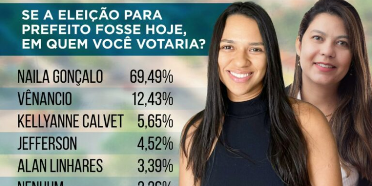 Bacabeira: Naila Gonçalo é a favorita para vencer a Prefeitura