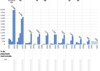 Prefeituras do MA podem ter alterado dados por maior Fundeb