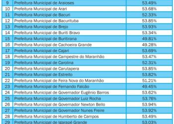 TCE-MA alerta órgãos públicos que gastaram mais do que o permitido com pessoal