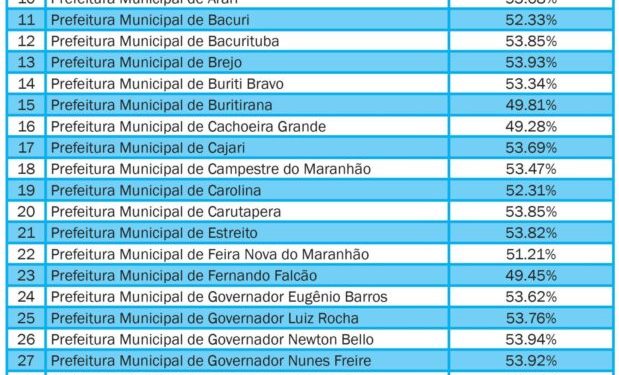 TCE-MA alerta órgãos públicos que gastaram mais do que o permitido com pessoal
