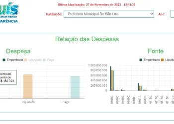 São Luís: Prefeitura de SL pode fechar 2023 com mais de meio bilhão em débitos