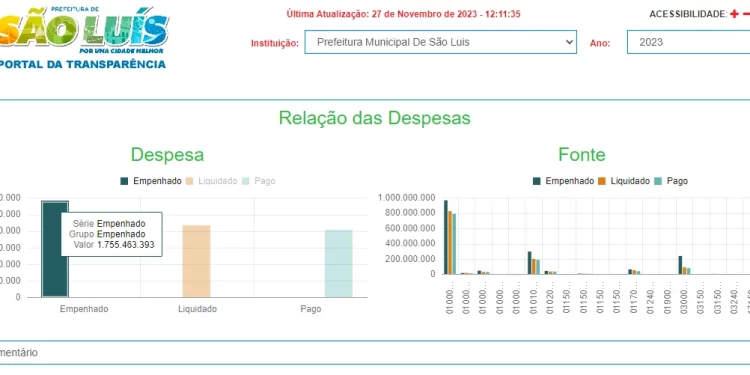 São Luís: Prefeitura de SL pode fechar 2023 com mais de meio bilhão em débitos