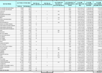 Prefeituras do MA podem ter recebido R$ 195 mi com fraude