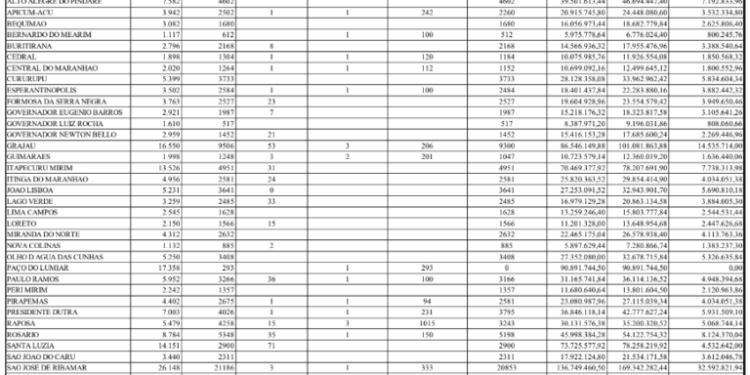 Prefeituras do MA podem ter recebido R$ 195 mi com fraude