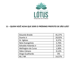 São Luís: 45,37% acreditam em vitória de Braide em