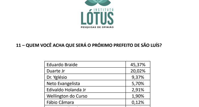 São Luís: 45,37% acreditam em vitória de Braide em