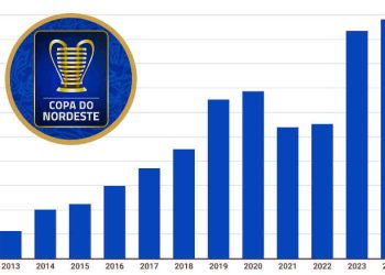 CBF define aumento da cota da Copa do Nordeste de 2024 via IPCA; veja os valores