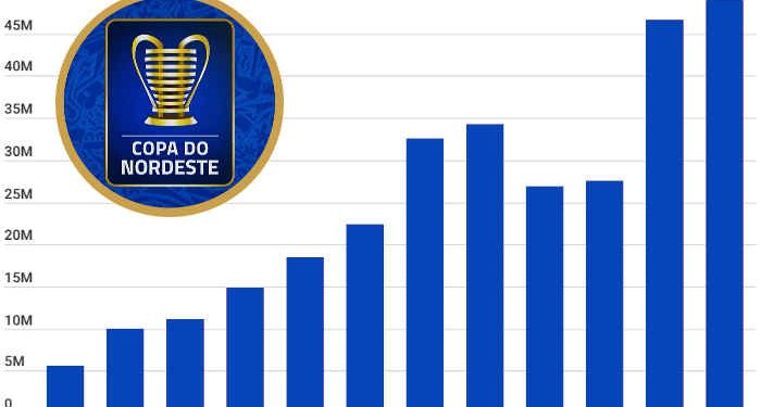 CBF define aumento da cota da Copa do Nordeste de 2024 via IPCA; veja os valores