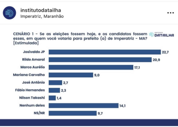 Imperatriz: Josivaldo JP lidera pesquisa para prefeito