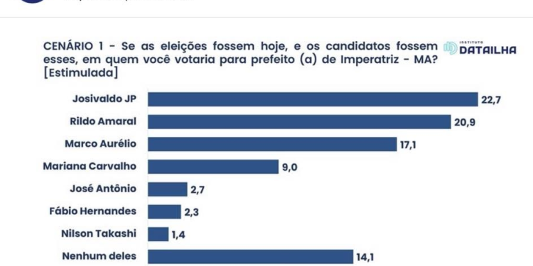 Imperatriz: Josivaldo JP lidera pesquisa para prefeito