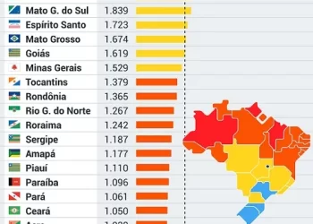 MA tem pior rendimento domiciliar per capita do Brasil