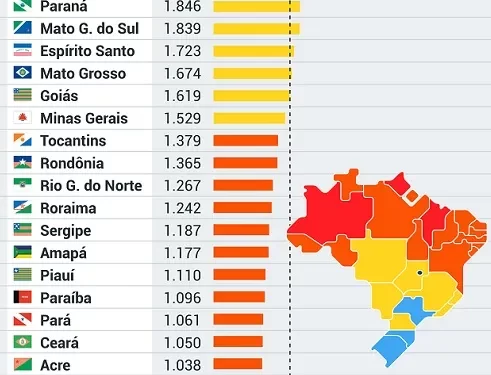 MA tem pior rendimento domiciliar per capita do Brasil