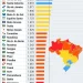 MA tem pior rendimento domiciliar per capita do Brasil