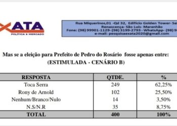 Pedro do Rosário: Toca Serra lidera todos os cenários em pesquisa realizada pelo Instituto Exata em Pedro do Rosário