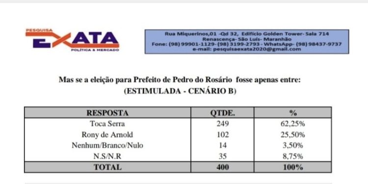 Pedro do Rosário: Toca Serra lidera todos os cenários em pesquisa realizada pelo Instituto Exata em Pedro do Rosário
