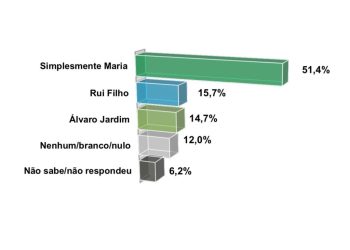 Arari: nova pesquisa aponta Simplesmente Maria consolidada na liderança e queda de Rui Filho