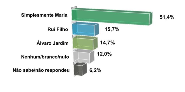 Arari: nova pesquisa aponta Simplesmente Maria consolidada na liderança e queda de Rui Filho