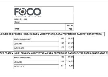 Bacuri: Pesquisa revela que Márcio Hominho tem 60% em Bacuri, segundo colocado 30%