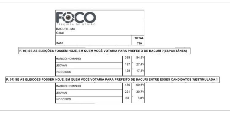 Bacuri: Pesquisa revela que Márcio Hominho tem 60% em Bacuri, segundo colocado 30%