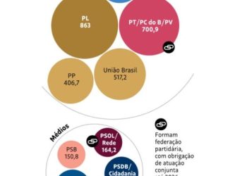 Fundo Eleitoral 2024: veja quanto cada partido entre grandes, médios, pequenos e nanicos, vão receber