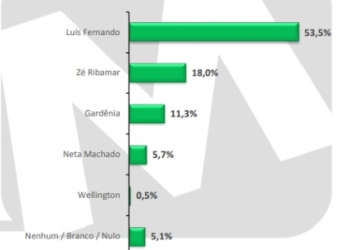 Pesquisa DataM garante reeleição do prefeito Luís Fernando em Humberto de Campos com larga vantagem
