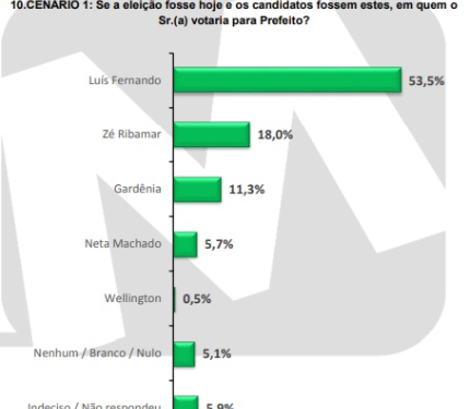 Pesquisa DataM garante reeleição do prefeito Luís Fernando em Humberto de Campos com larga vantagem