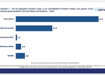 Pedro do Rosário: Mais um Instituto de pesquisa confirma a liderança do prefeito Toca Serra.
