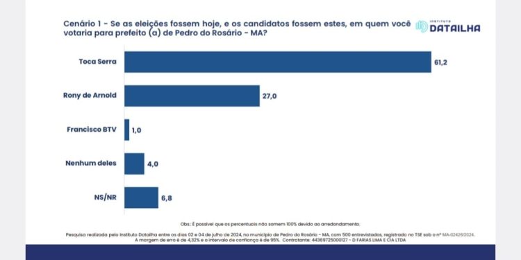 Pedro do Rosário: Mais um Instituto de pesquisa confirma a liderança do prefeito Toca Serra.