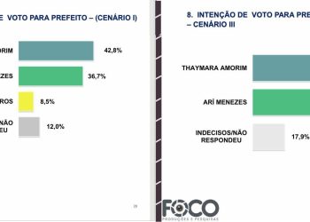 Nova Olinda: Thaymara Amorim lidera em todos os cenários
