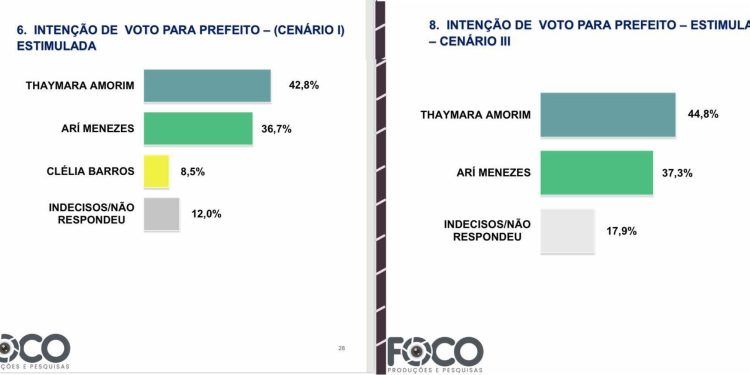Nova Olinda: Thaymara Amorim lidera em todos os cenários