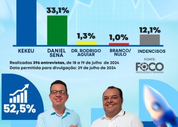 Newton Bello: Candidato de Roberto do Posto lidera com folga disputa para a Prefeitura