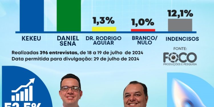 Newton Bello: Candidato de Roberto do Posto lidera com folga disputa para a Prefeitura