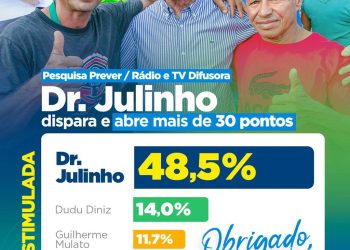 José de Ribamar: Dr. Julinho lidera intenções de voto em Ribamar, diz pesquisa