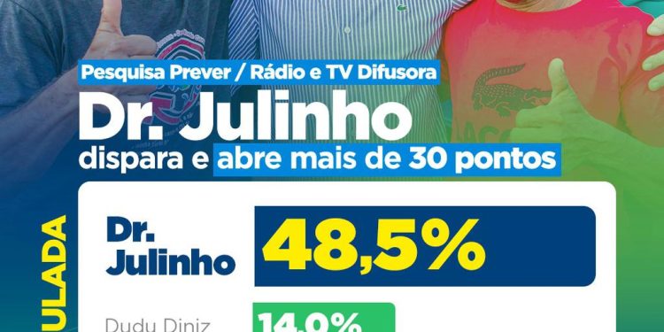 José de Ribamar: Dr. Julinho lidera intenções de voto em Ribamar, diz pesquisa