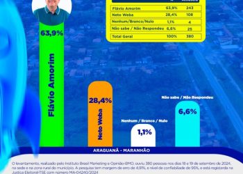 ARAGUANÃ: O segundo colocado não vai ver nem o rastro de Flávio Amorim no dia da votação