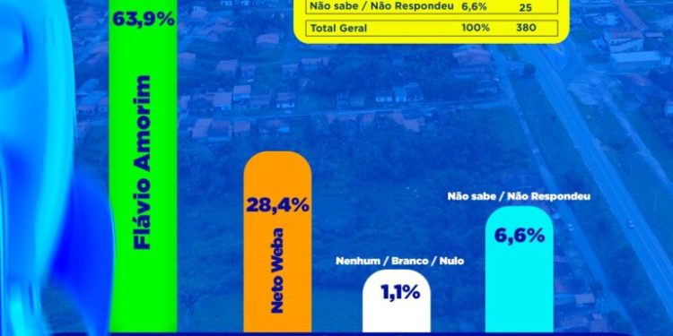 ARAGUANÃ: O segundo colocado não vai ver nem o rastro de Flávio Amorim no dia da votação