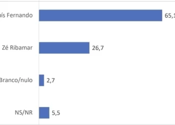 Humberto de Campos: Luís Fernando tem 65,1% e Zé Ribamar, 26,7%, mostra pesquisa do Instituto Prever