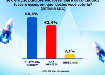 NOVA OLINDA: Thaymara Amorim avança e será a próxima prefeita, diz pesquisa